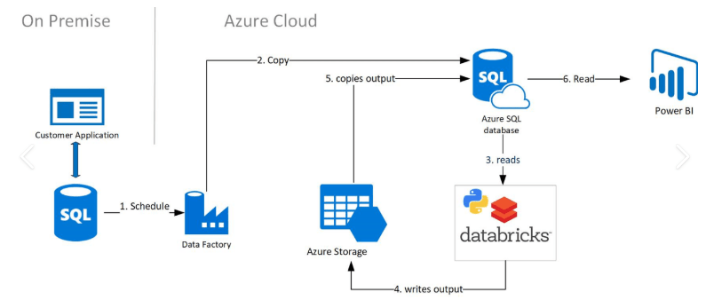 Power BI Integration with Azure