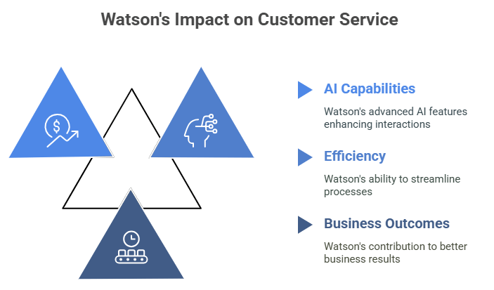How IBM Watson Artificial Intelligence Changing Our World
