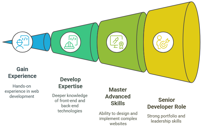 Web Development_ A Comprehensive Overview - ACTE