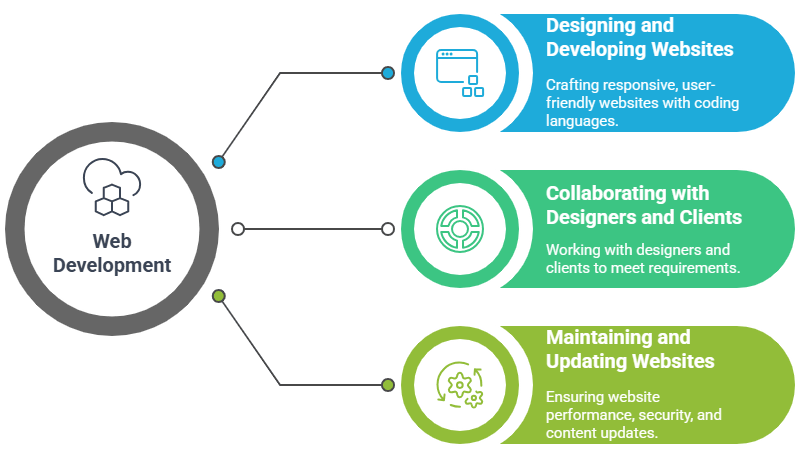 Web Development_ A Comprehensive Overview - ACTE