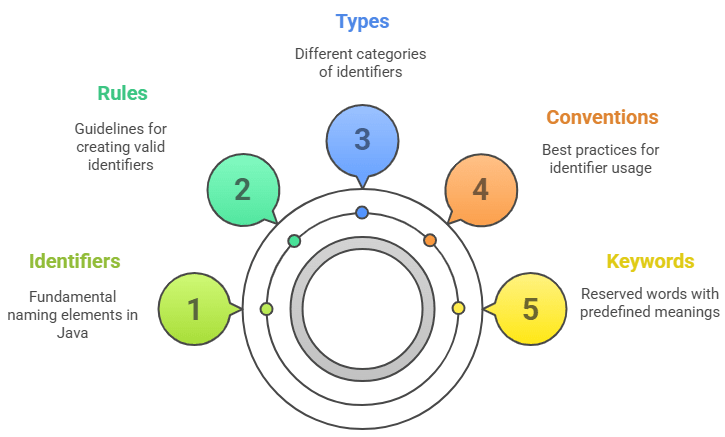 What Are Identifiers in Java ACTE