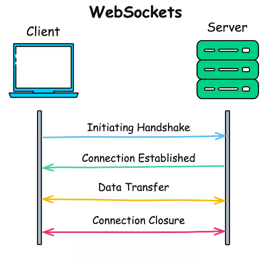 Using WebSockets in React