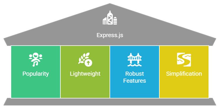 What is Node.js Express