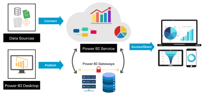 Power BI Architecture Explained
