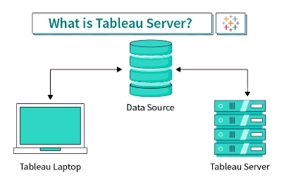 What is Tableau Server