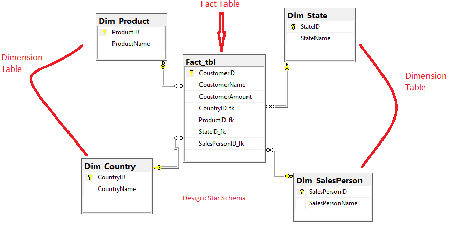 What is a Fact Table ACTE