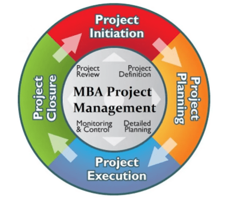 Pursue an MBA in Project Management