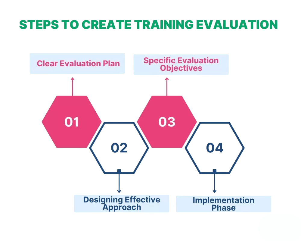 Evaluation of Training Methods Article