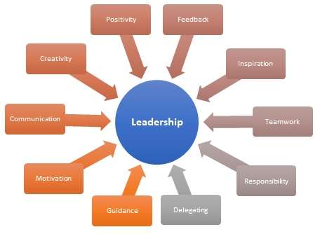 leadership in MBA Article