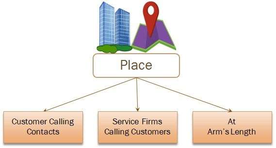 ervice Marketing Article