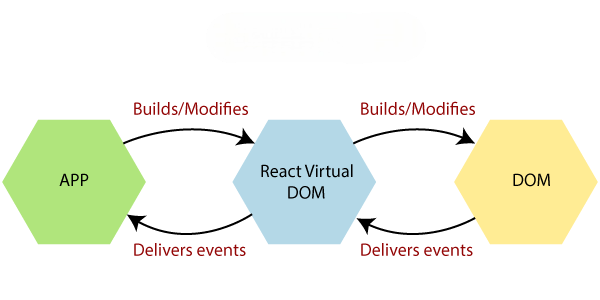 What is Event Handling in React?-Article
