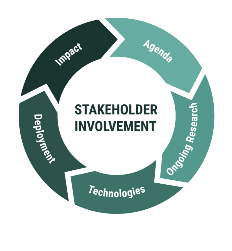 Stakeholder Involvement Article