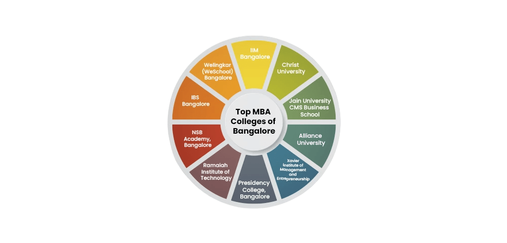 Top MBA Colleges in Bangalore-Article
