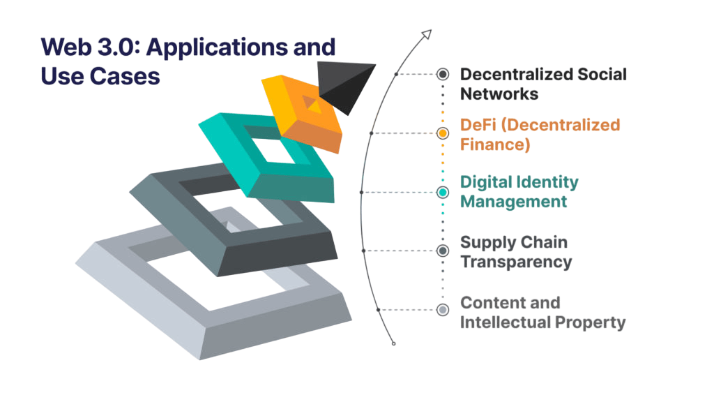 Applications and Use Cases of Web 3.0 Article