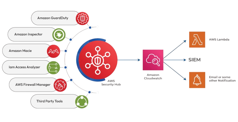 AWS Security Hub Article
