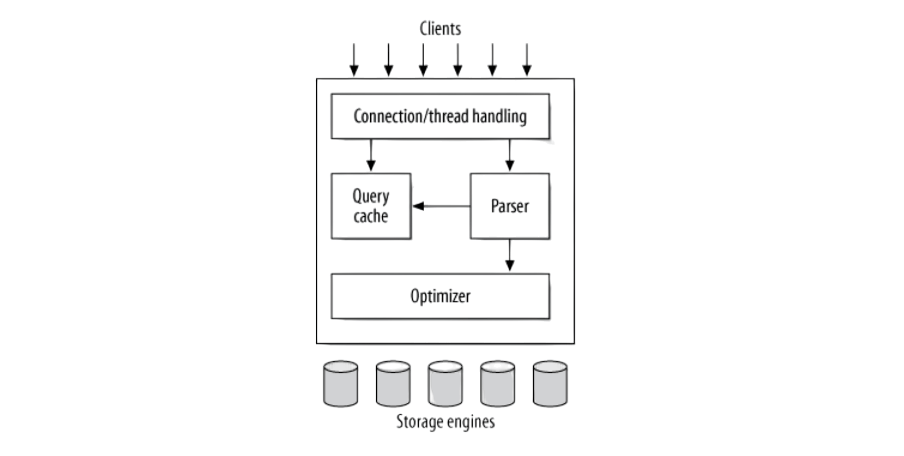 MySQL Architecture Article