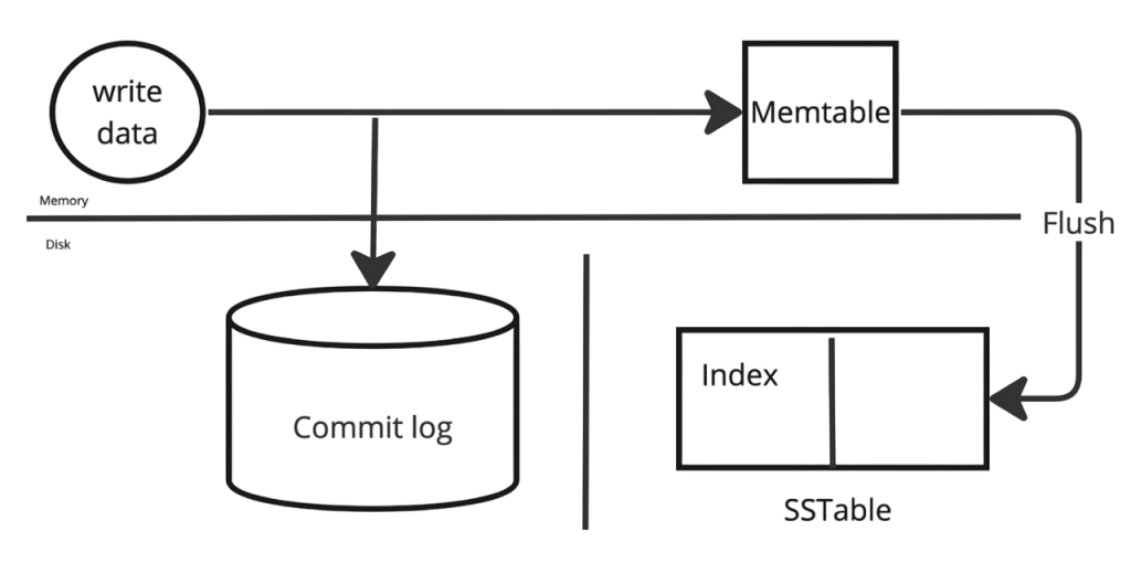 Using Durable Writes Article