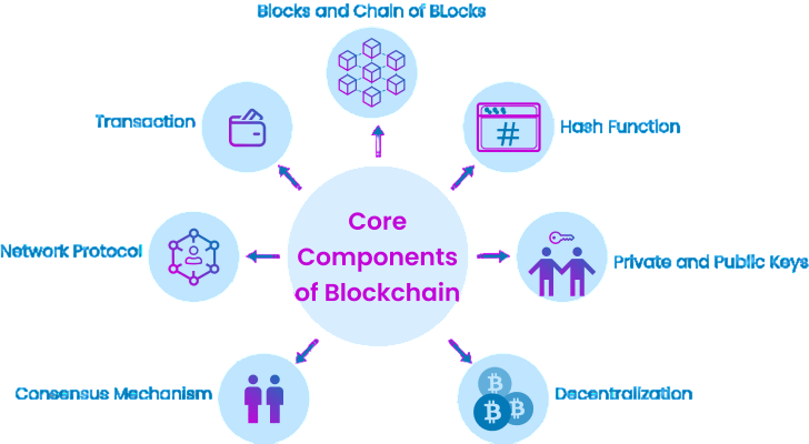 Core Concepts of Blockchain Technology Article