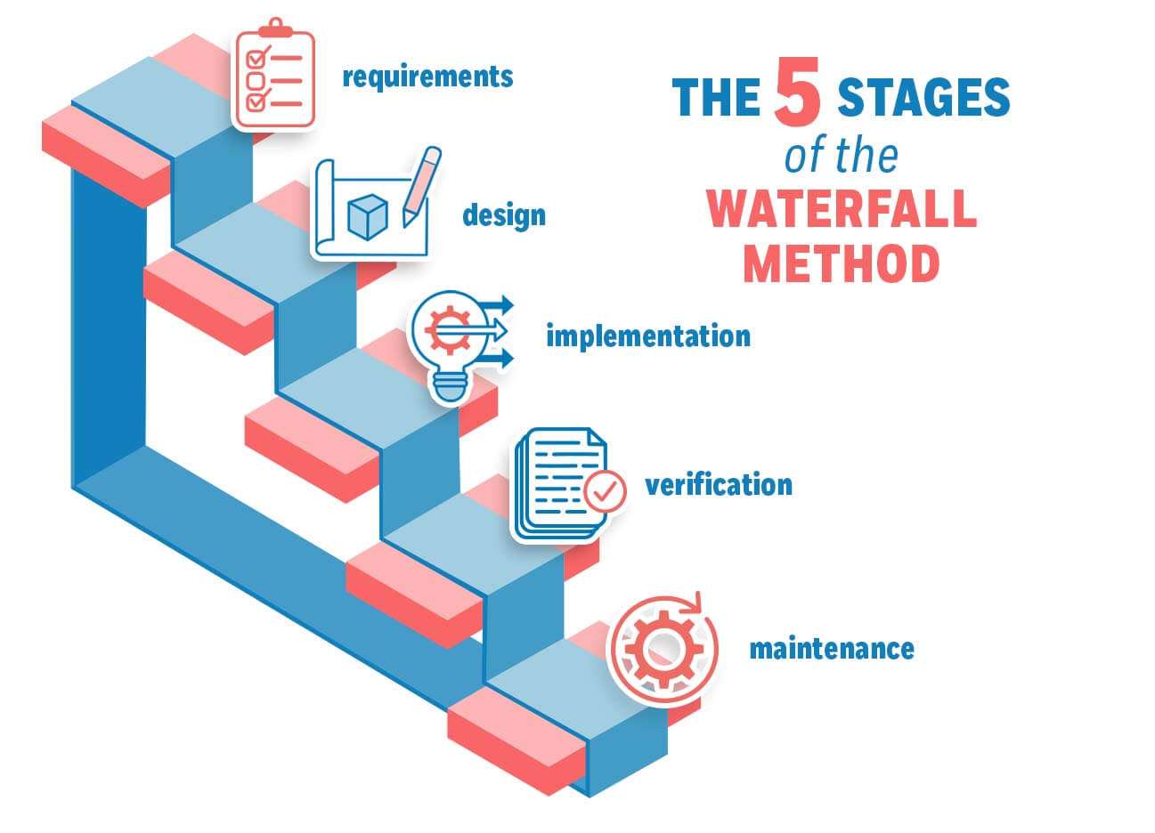 5-Stages-of-the-Waterfall-Model Article