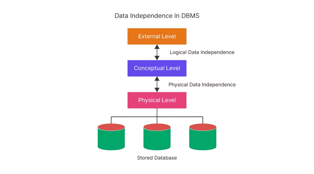 Types of Data Independence Article