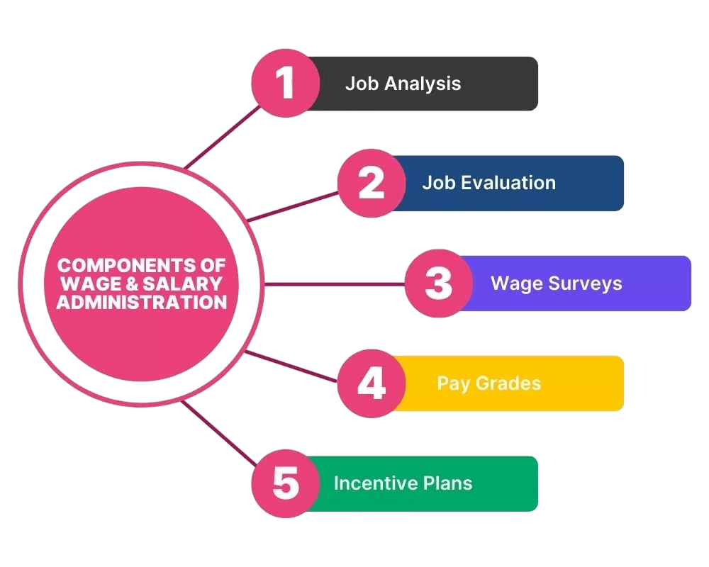 Factors Affecting Salary Article