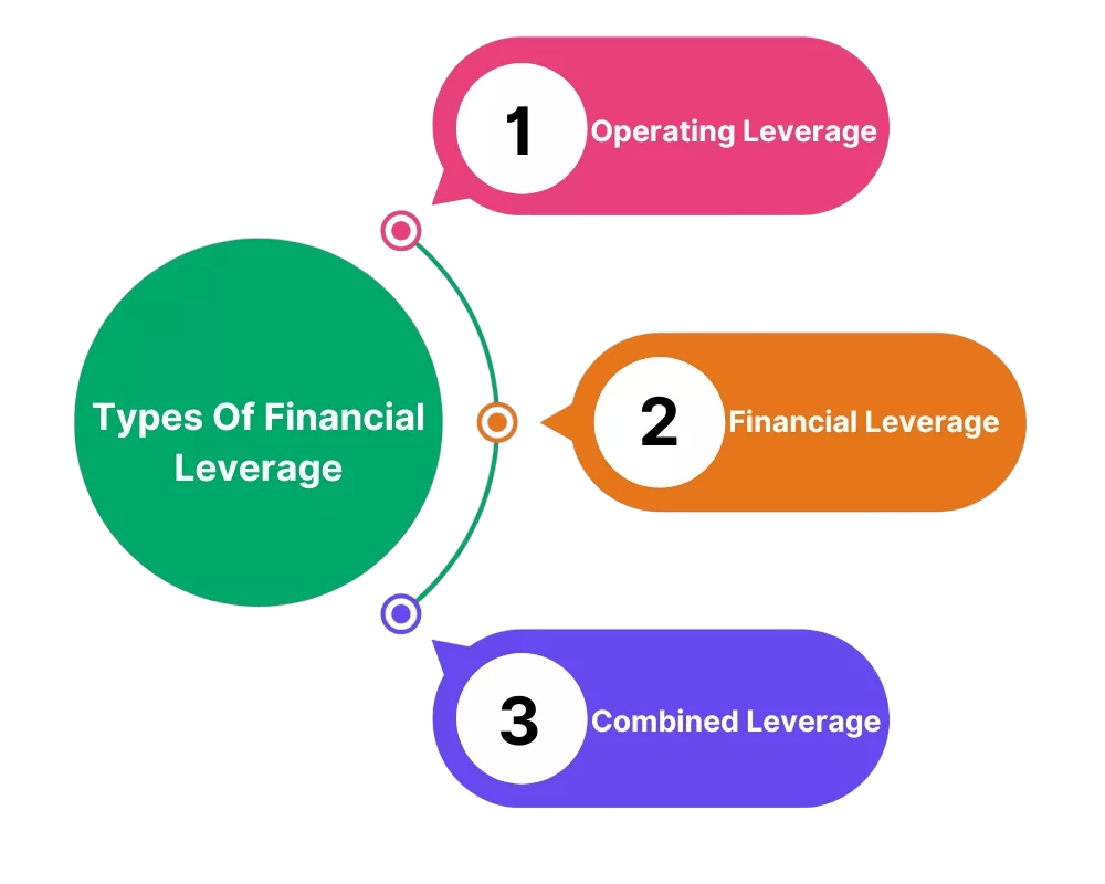 Types of Leverage: Operating, Financial, and Combined Article