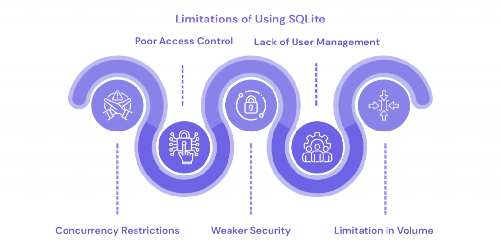 Limitations of SQLite Article