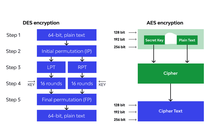 DES vs AES Article