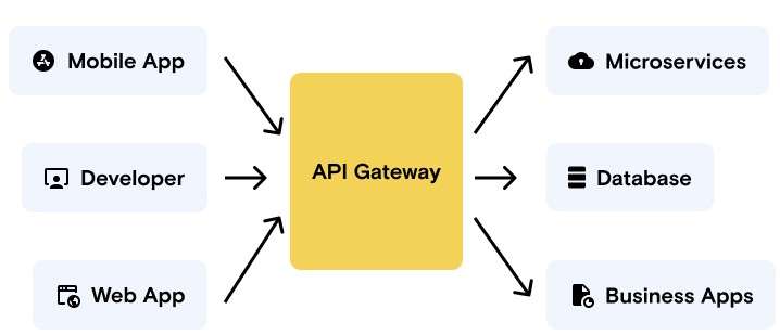 API Gateway Article