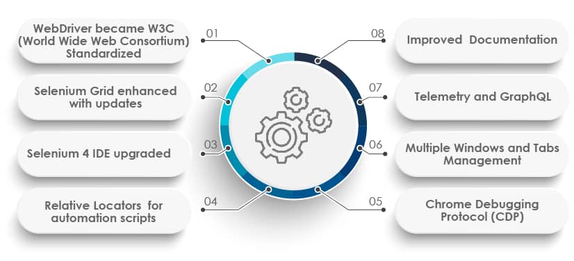 Action Class in Selenium Article