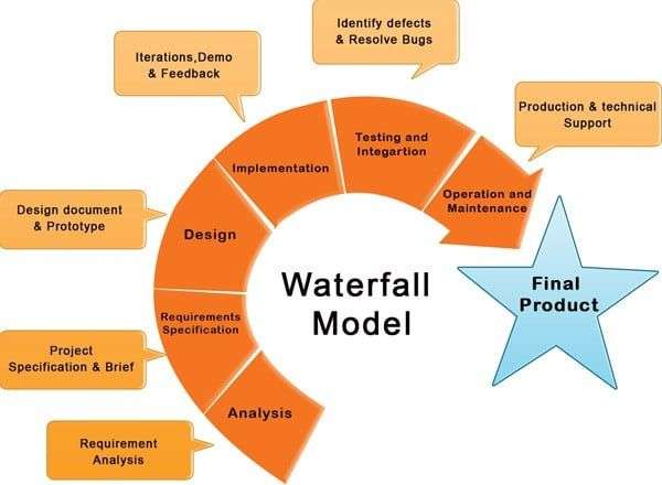 Advantages of the Waterfall Model Article