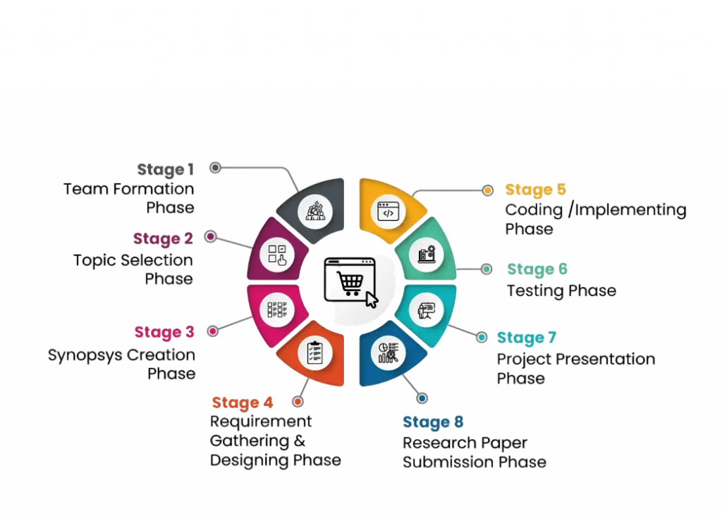 E-commerce Project Article