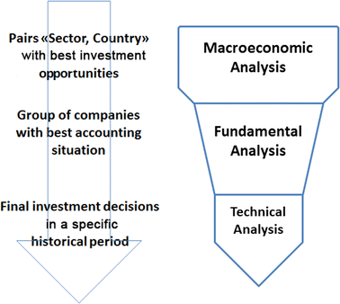 Analyzing Macroeconomic Factors (Top-Down) Article