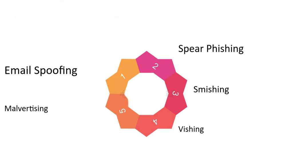 Techniques Used in Phishing Article