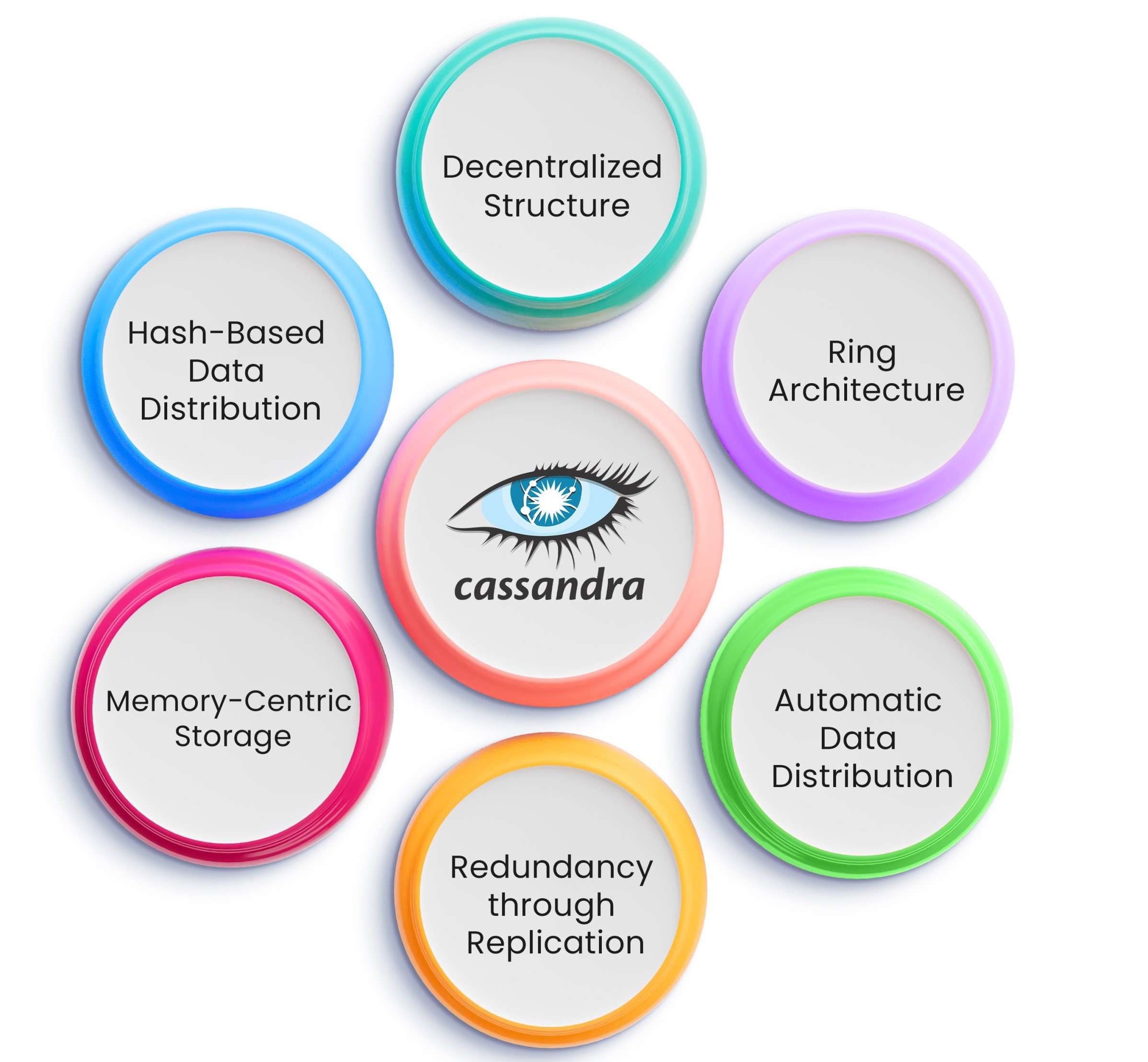 Apache Cassandra Article