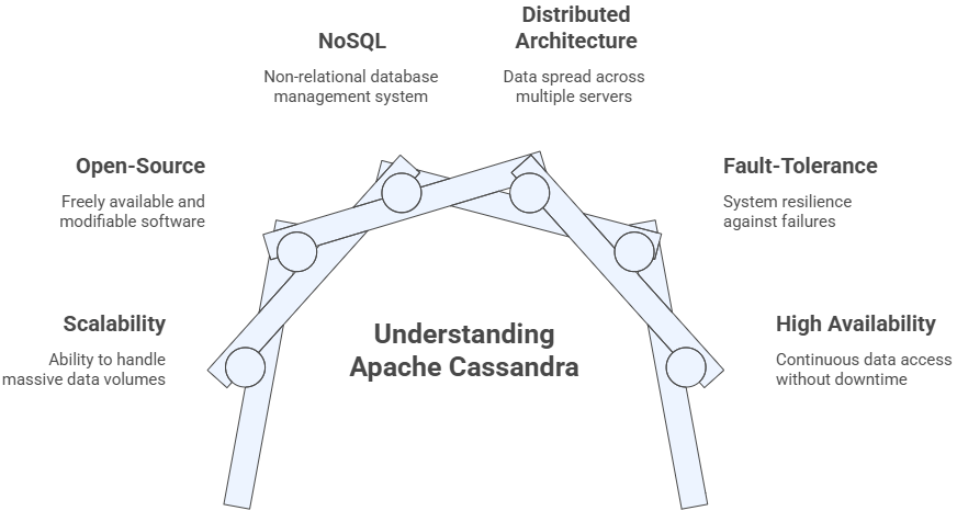 Apache Cassandra_ A Deep Dive into Scalable NoSQL Database - Article