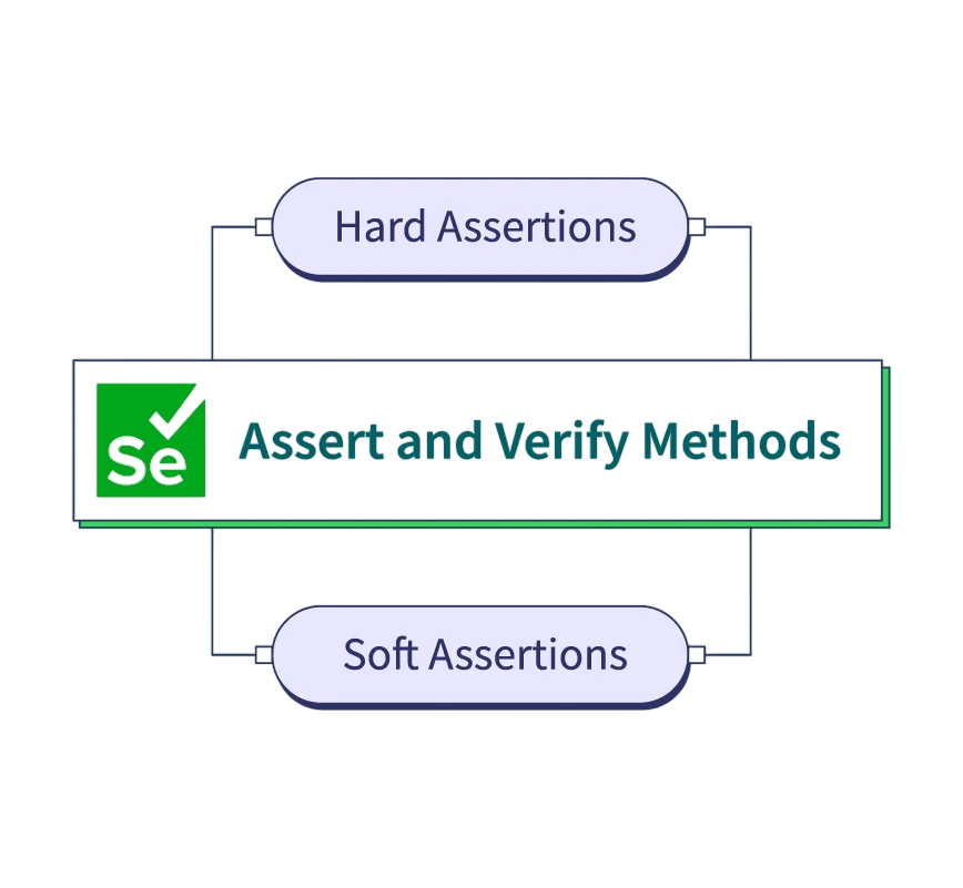 Assert and verify in selenium Article