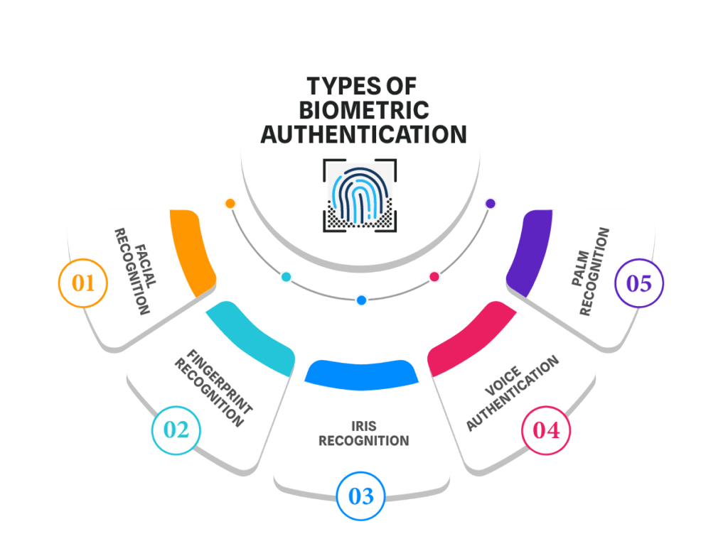 Authentication and Security-Article
