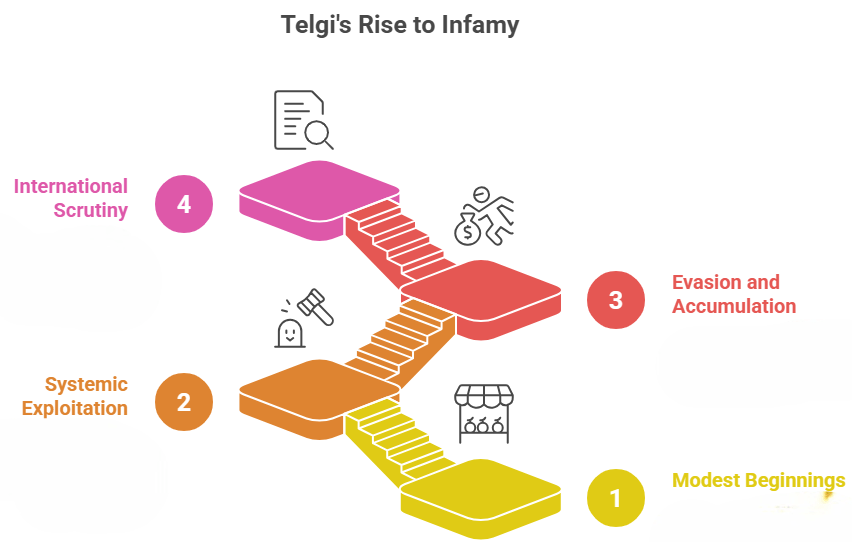 Background of Abdul Karim Telgi Article