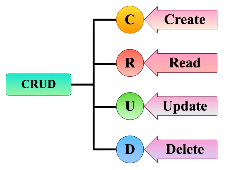 Basic CRUD Operations in NoSQL Article