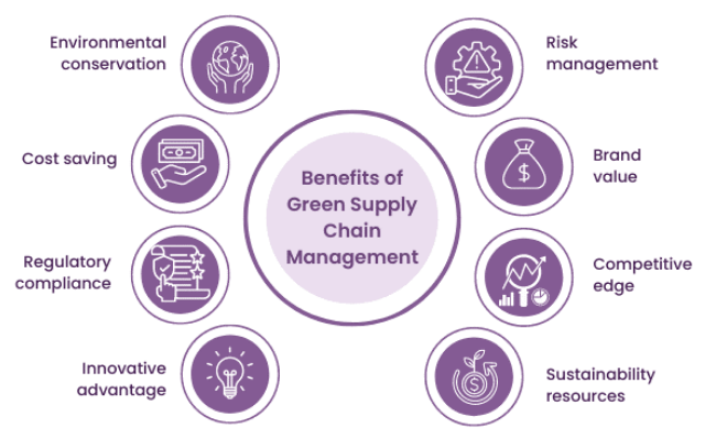 Benefits of Implementing GSCM Article