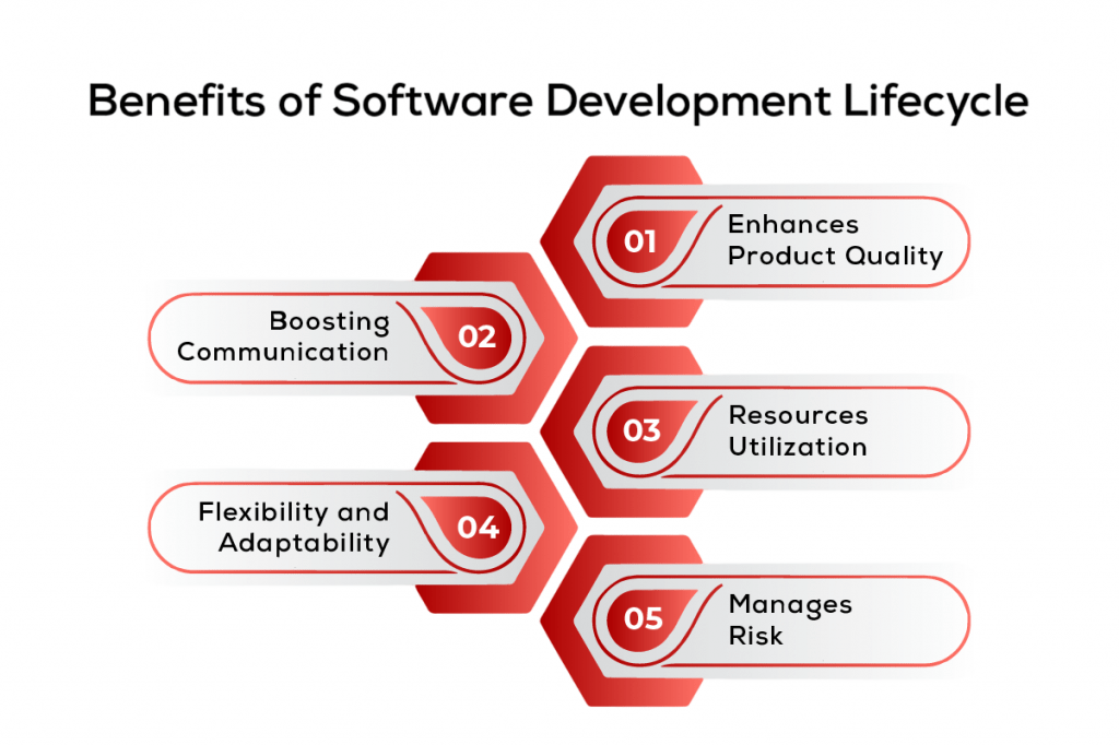 Benefits of Software Development Lifecycle Article