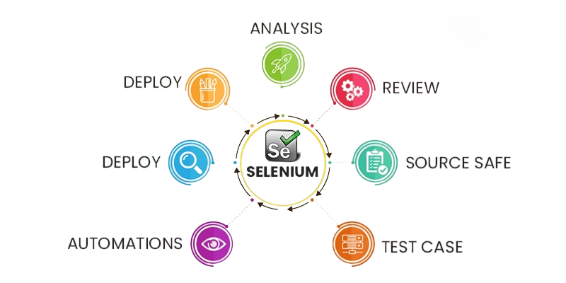 Best Practices While Working Article