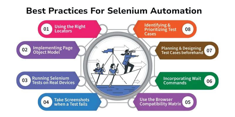 Best Practices While Working on Selenium Projects Article