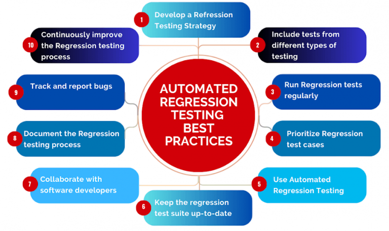 Improve Your Regression Testing In Software | Updated 2026