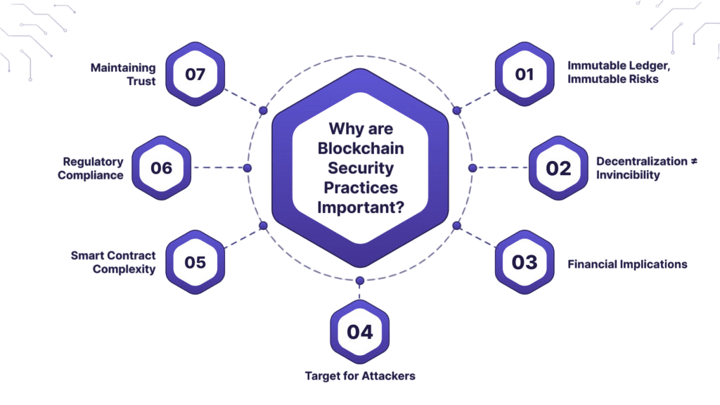 BlockChain Best Practices Article