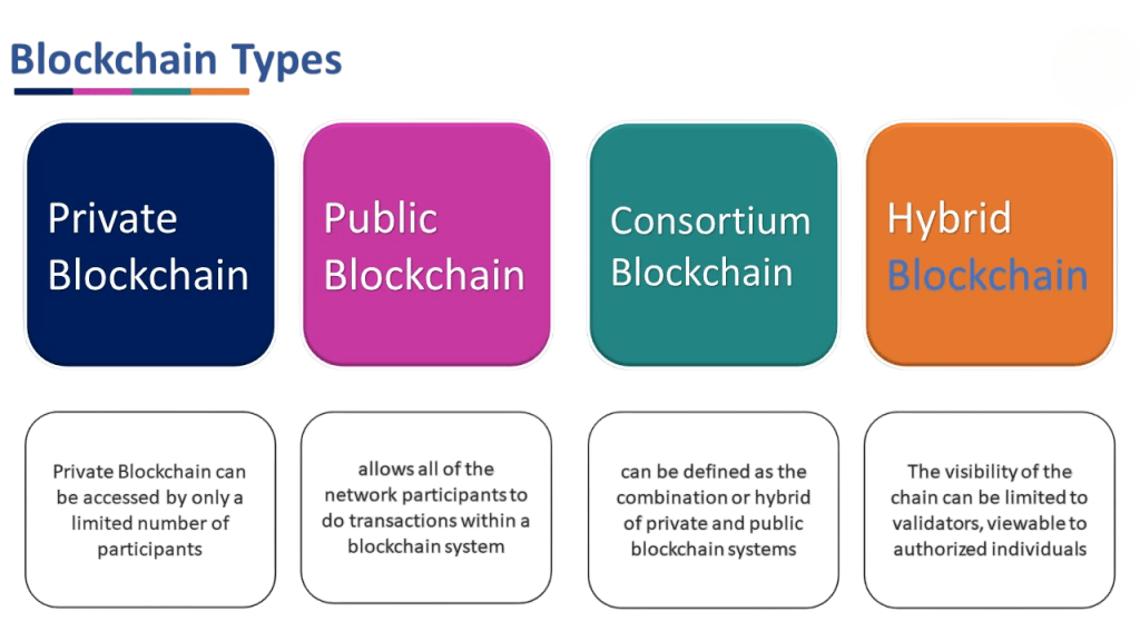 Blockchain Types Article