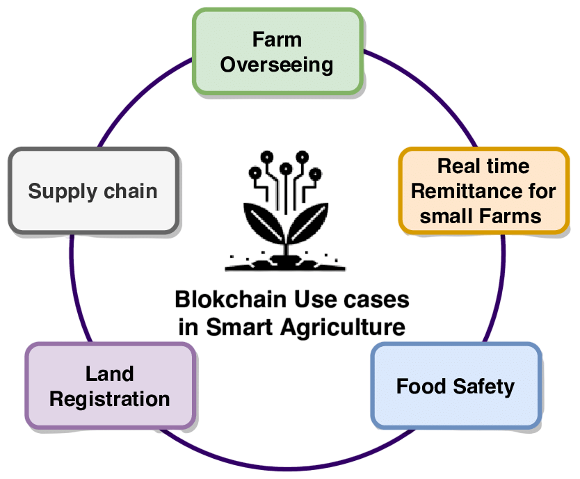 Blockchain in the precision agriculture Article
