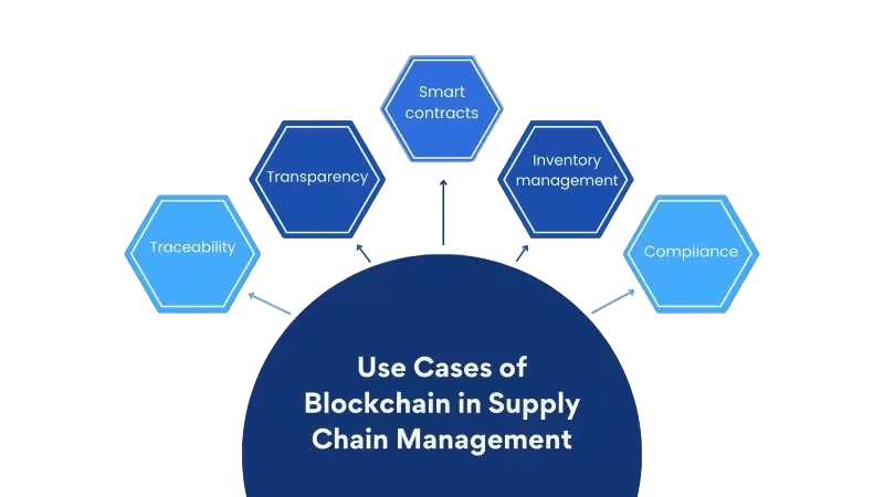 Blockchain Use Cases in Supply Chain Article