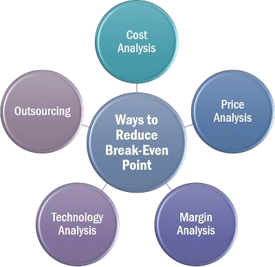 Break-Even Analysis in Decision Making Article
